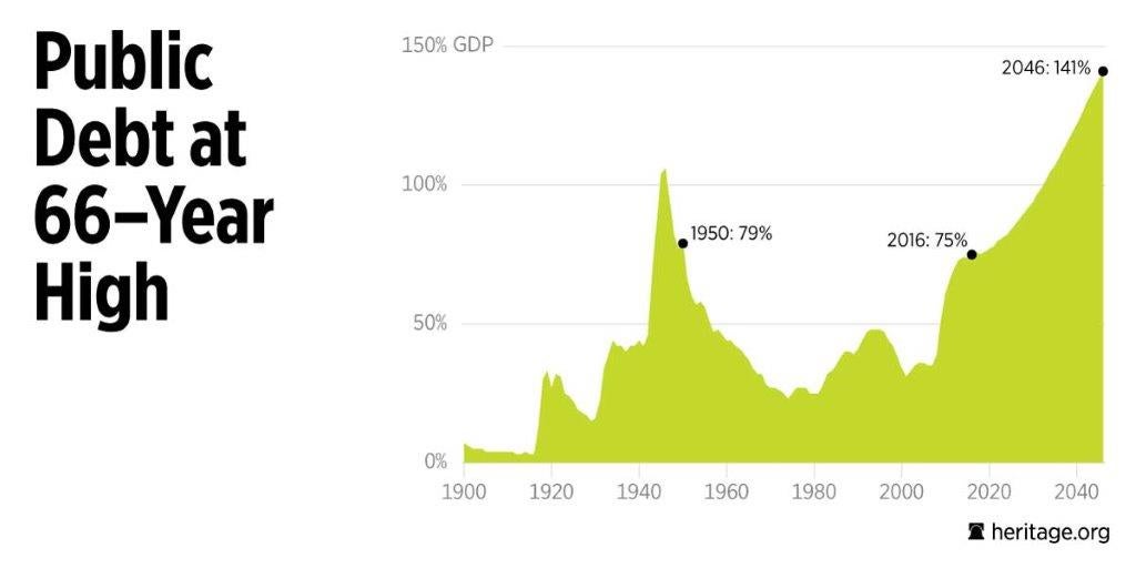 Debt Chart