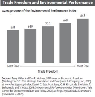 Trade Freedom and Environmental Performance 