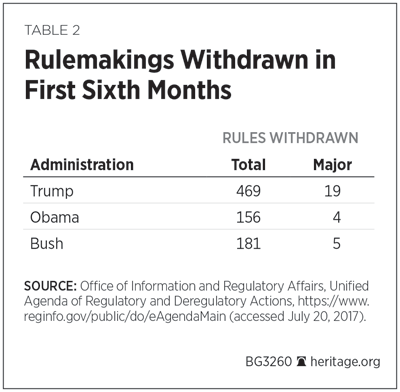 Rulemakings Withdrawn in First Sixth Months