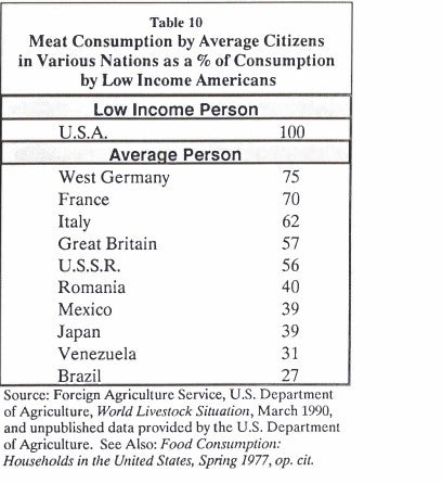 Meat Consumption by Average Citizen