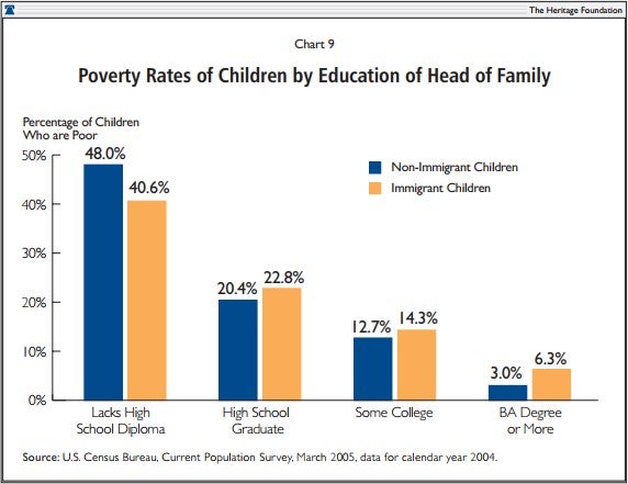 Poverty Rates of Children by Education of Head of Family