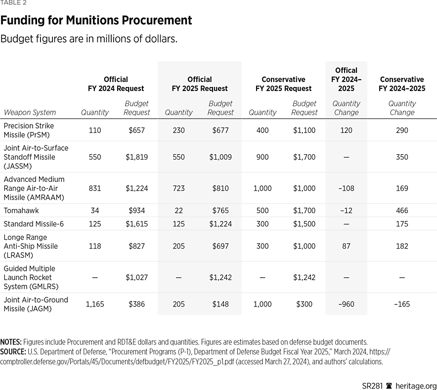 SR281 Table 2
