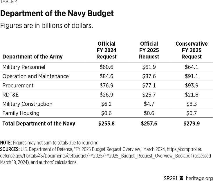 SR281 Table 4