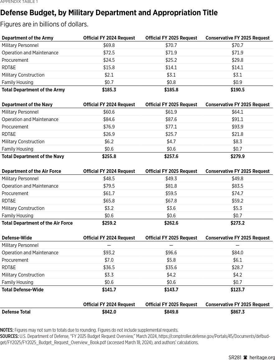 SR281 Appendix Table 1