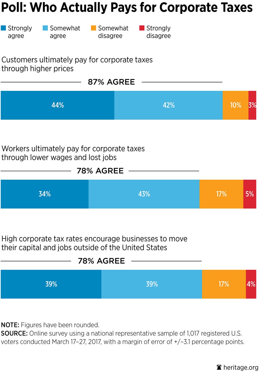 Poll: Who Actually Pays for Corporate Taxes