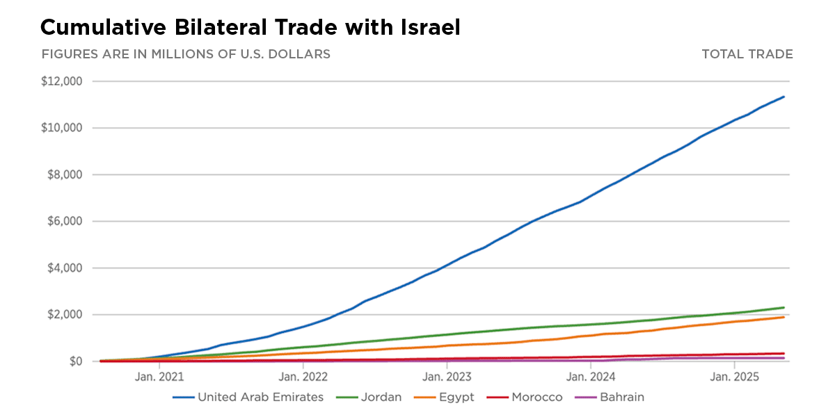 Abraham Accords Trade Data Visualization