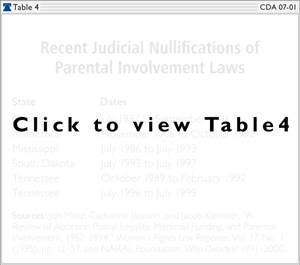 Recent Judicial Nullifications of Parental Involvement Laws