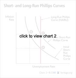 Short and Long-Run Phillips Curve