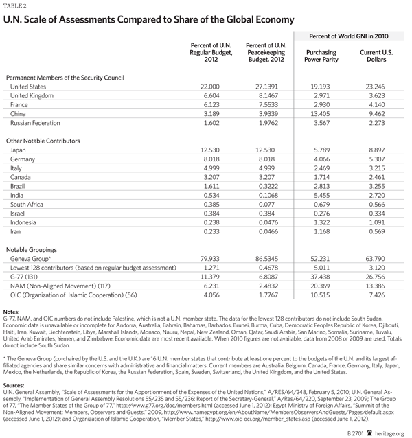 U.N. Scale of Assessments Compared to Share of the Global Economy
