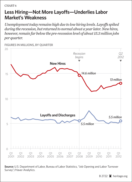 Less Hiring Underlies Labor Market's Weakness