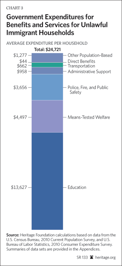 Immigration Costs 2013 - Chart 3